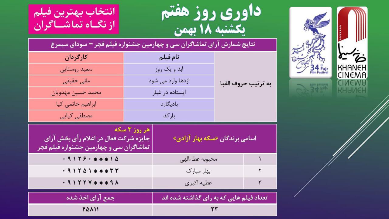 آراء مردمی در روز چهارم جشنواره فیلم فجر منتشر شد آراء مردمی در روز چهارم جشنواره فیلم فجر منتشر شد