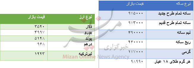 جدول قیمت سکه و ارز+جدول