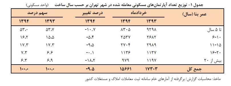 گزارش تحولات بازار مسکن تهران در خرداد/ رکود خرید و فروش مسکن عمیقتر شده است گزارش تحولات بازار مسکن تهران در خرداد/ رکود خرید و فروش مسکن عمیقتر شده است