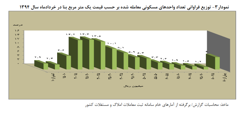 گزارش تحولات بازار مسکن تهران در خرداد/ رکود خرید و فروش مسکن عمیقتر شده است گزارش تحولات بازار مسکن تهران در خرداد/ رکود خرید و فروش مسکن عمیقتر شده است