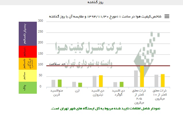 وضعیت هوای پایتخت در شرایط سالم
