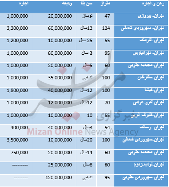 قیمت رهن و اجاره آپارتمان در  تهران+ جدول