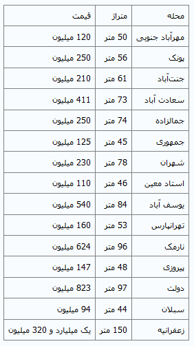 بازار ساکت مسکن / قیمت آپارتمان درمناطق مختلف + جدول بازار ساکت مسکن / قیمت آپارتمان درمناطق مختلف + جدول