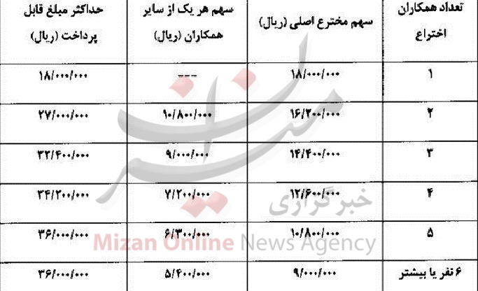 بخشنامه حمایت از اختراعات دانشگاه آزاد ابلاغ شد بخشنامه حمایت از اختراعات دانشگاه آزاد ابلاغ شد