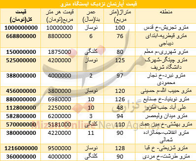 قیمت آپارتمان های نزدیک مترو+جدول قیمت آپارتمان های نزدیک مترو+جدول