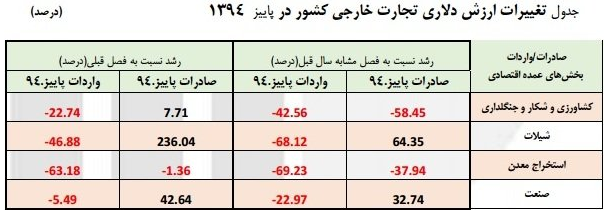 گزارش مرکز آمار از تغییرات در تجارت خارجی گزارش مرکز آمار از تغییرات در تجارت خارجی