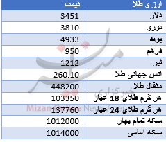 رکورد سکه در رکود بازار/دلار 3445 تومان شد رکورد سکه در رکود بازار/دلار 3445 تومان شد