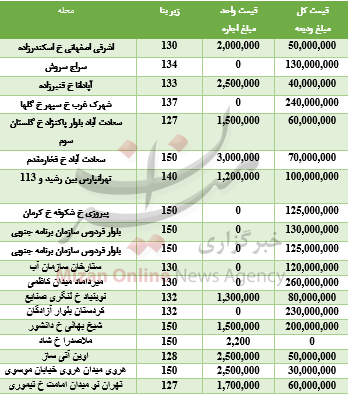 مظنه اجاره آپارتمان های بالای 100 متر در تهران+جدول