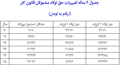 حق اولاد سال ۹۵ مشخص شد + جدول