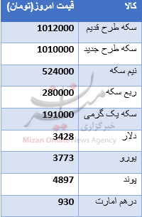 سکه همچنان بر مدار یک میلیونی/ دلار 3472 تومان شد سکه همچنان بر مدار یک میلیونی/ دلار 3472 تومان شد