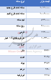 نوسان در قیمت سکه/دلار 3437 تومان