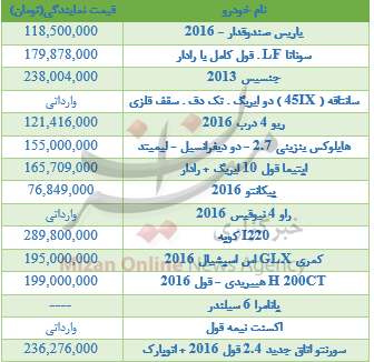 قیمت انواع خودرو وارداتی در نمایندگی +جدول