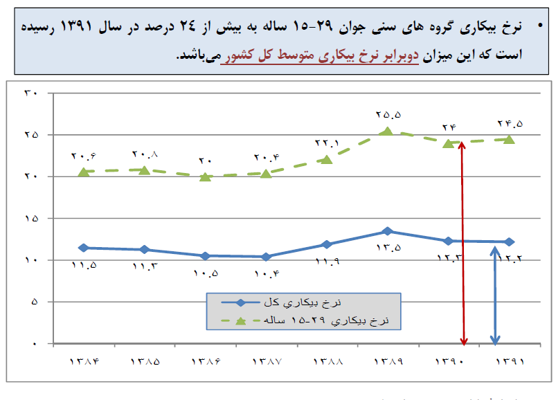 دولت با استخدام درصدد رفع بیکاری است/ آمارها در مورد وضعیت بیکاری ایران چه می‌گوید؟