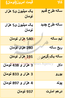 سکه یک میلیون و 5 هزارتومان/ دلار 3 هزار و 438 تومان شد سکه یک میلیون و 5 هزارتومان/ دلار 3 هزار و 438 تومان شد