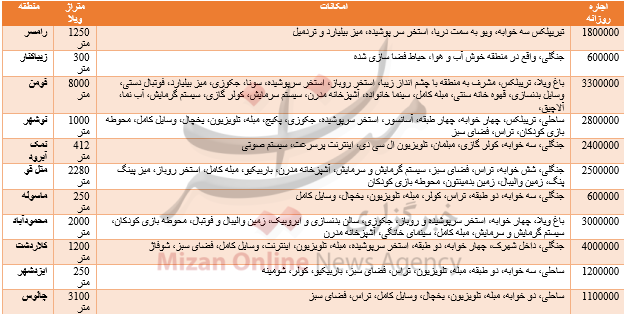 اجاره ویلا در شهر های شمالی ایران در نوروز 95 + جدول اجاره ویلا در شهر های شمالی ایران در نوروز 95 + جدول