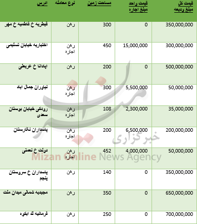 قیمت اجاره مسکن در مناطق مختلف تهران+ جدول