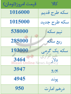 ثبات نسبی قیمت سکه+جدول قیمت سکه و ارز
