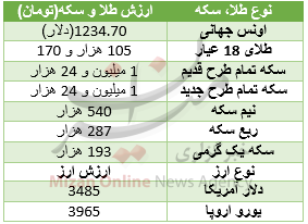 رشد اونس و دلار، گرانی طلا و سکه را رقم زد + جدول قیمت رشد اونس و دلار، گرانی طلا و سکه را رقم زد + جدول قیمت