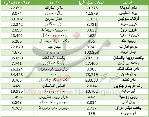 افزایش ارزش 19 ارز بین بانکی + جدول قیمت افزایش ارزش 19 ارز بین بانکی + جدول قیمت