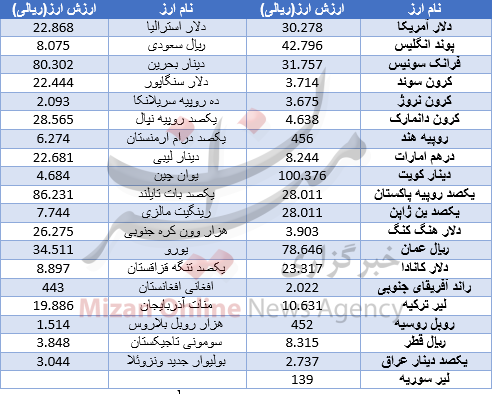 سبزپوشی بازار بین بانکی ارز + جدول قیمت سبزپوشی بازار بین بانکی ارز + جدول قیمت