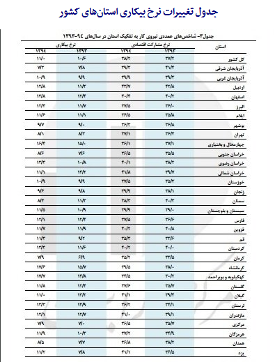 غرق شدن قایق بیکاران در دریای وعده ها/ کلید دولت در قفل اشتغال شکست