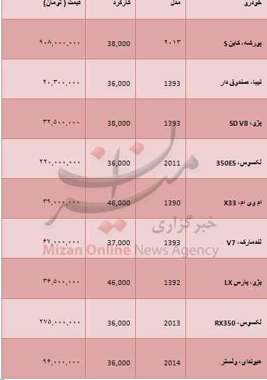 قیمت انواع خودرو دست دوم در بازار+جدول قیمت انواع خودرو دست دوم در بازار+جدول