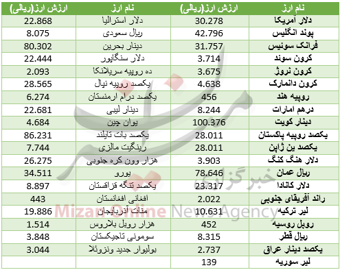 ثبات نرخ دلار بین بانکی + جدول قیمت ثبات نرخ دلار بین بانکی + جدول قیمت