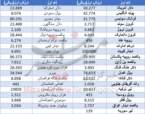 افزایش نسبی نرخ دلار بین بانکی + جدول قیمت
