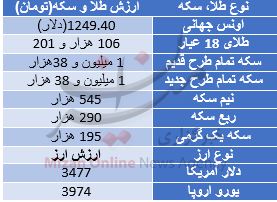 رشد اونس و دلار، گرانی طلا و سکه را رقم زد + جدول قیمت رشد اونس و دلار، گرانی طلا و سکه را رقم زد + جدول قیمت