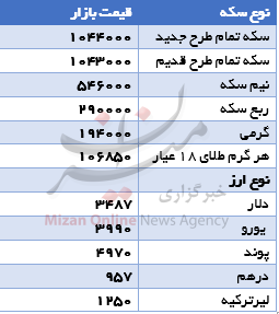 بازار سکه، سکه شد/ دلار 3487 تومان شد بازار سکه، سکه شد/ دلار 3487 تومان شد