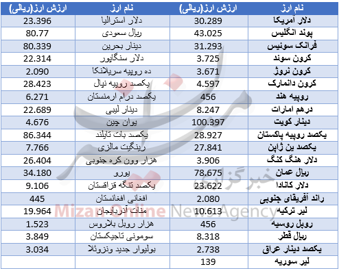 روند صعودی نرخ دلار بین بانکی + جدول قیمت