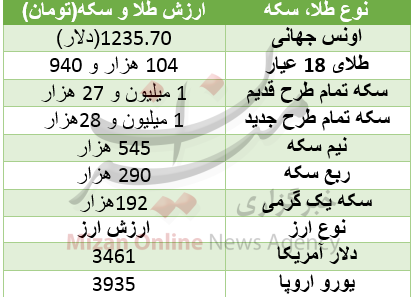 بازار طلا آرام شد/دلار 3461 تومان بازار طلا آرام شد/دلار 3461 تومان