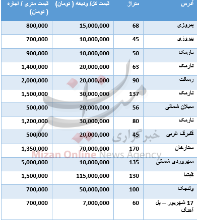 قبمت رهن و اجاره آپارتمان در مناطق مختلف تهران+ جدول قبمت رهن و اجاره آپارتمان در مناطق مختلف تهران+ جدول