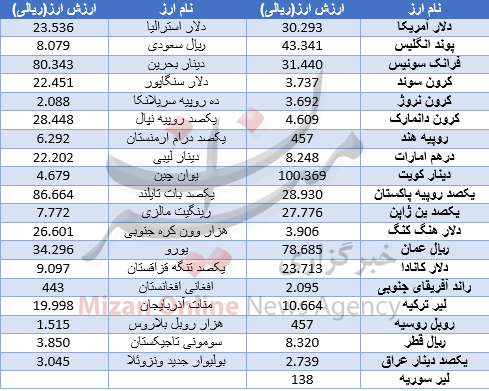 ثبات قیمت دلار در روز گرانی بازار بین بانکی ارز+جدول قیمت ثبات قیمت دلار در روز گرانی بازار بین بانکی ارز+جدول قیمت