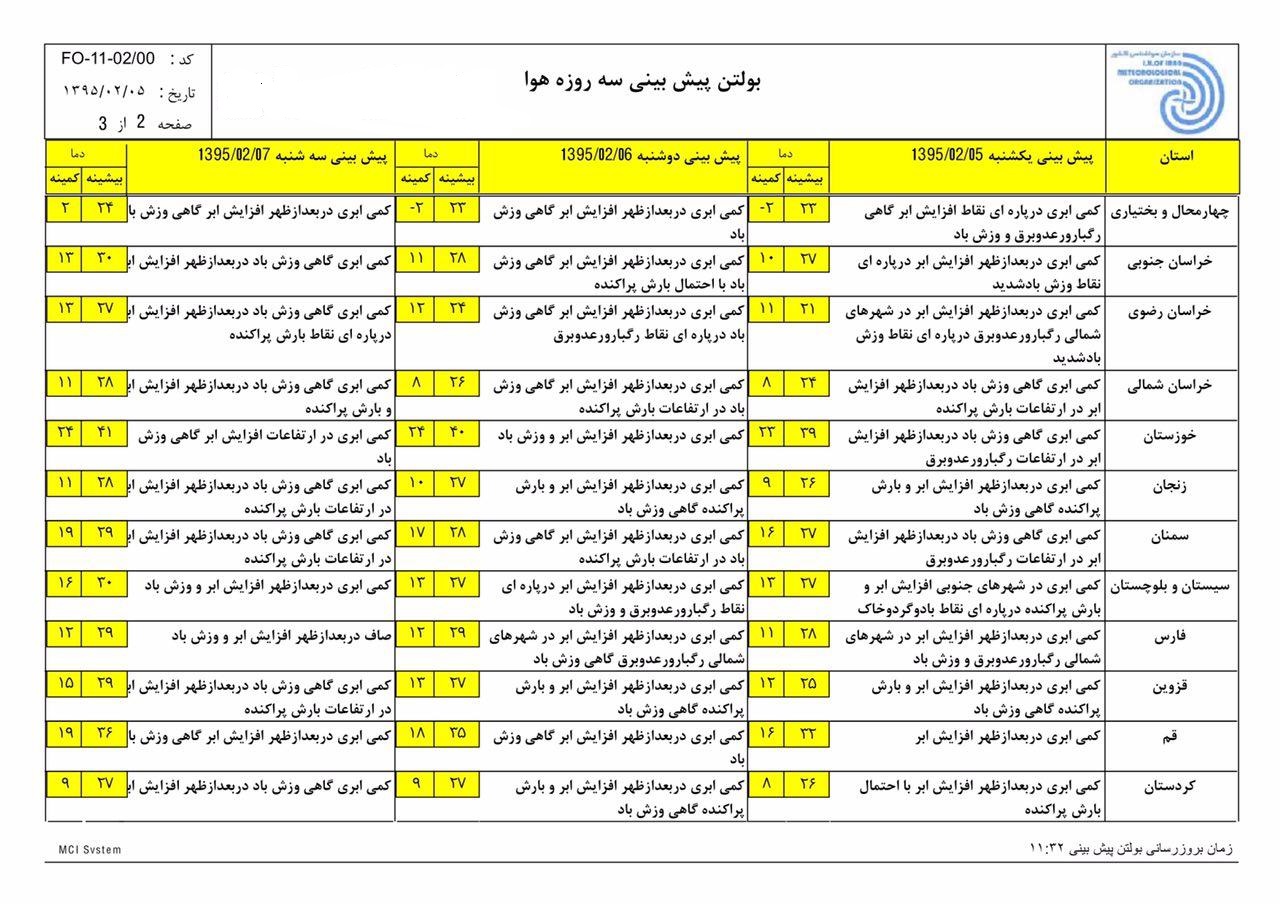 وزش باد شدید در شمال غرب کشور/افزایش دما در سواحل خزر