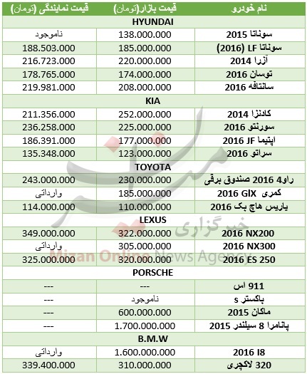 70 میلیون تومان قیمت ارزانترین خودرو اروپایی + جدول قیمت 70 میلیون تومان قیمت ارزانترین خودرو اروپایی + جدول قیمت