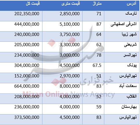 قیمت آپارتمان در مناطق مختلف تهران+جدول قیمت آپارتمان در مناطق مختلف تهران+جدول