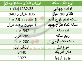 سکه گران شد/ دلار 3450 تومان