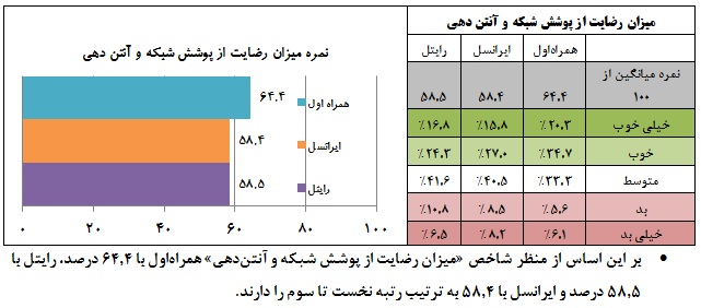 نتیجه نظرسنجی از کیفیت خدمات اپراتورهای تلفن‌ همراه ایران