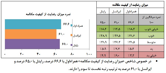 نتیجه نظرسنجی از کیفیت خدمات اپراتورهای تلفن‌ همراه ایران