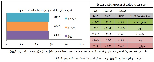 نتیجه نظرسنجی از کیفیت خدمات اپراتورهای تلفن‌ همراه ایران