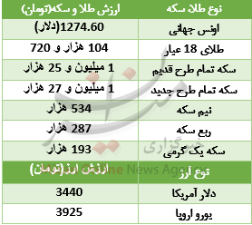 آرامش در بازار سکه و طلا + جدول