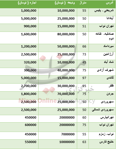 قیمت اجاره آپارتمان در مناطق مختلف تهران+ جدول قیمت قیمت اجاره آپارتمان در مناطق مختلف تهران+ جدول قیمت