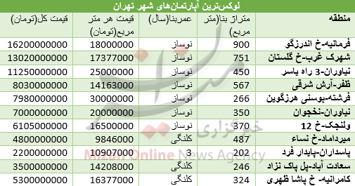 لوکسترین آپارتمانهای شهر تهران+ جدول قیمت لوکسترین آپارتمانهای شهر تهران+ جدول قیمت