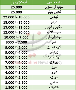 فراوانی میوه های خارجی در بازار + جدول قیمت انواع میوه فراوانی میوه های خارجی در بازار + جدول قیمت انواع میوه