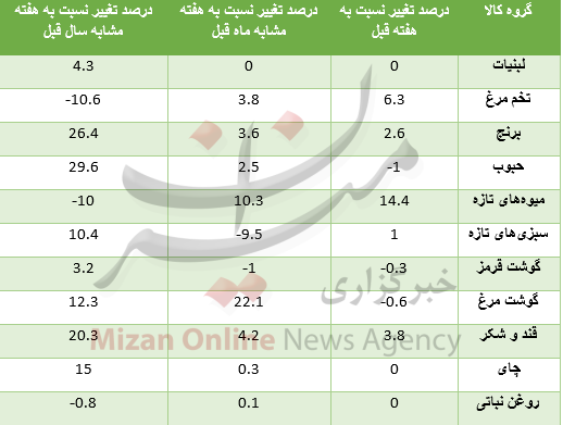 تغییر قیمت اقلام اساسی خوراکی/ افزایش قیمت برنج و تخم مرغ + جدول تغییر قیمت اقلام اساسی خوراکی/ افزایش قیمت برنج و تخم مرغ + جدول