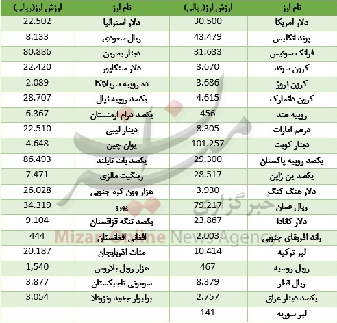 ثبات نرخ ارز بین بانکی در بازار تعطیل+ جدول قیمت ثبات نرخ ارز بین بانکی در بازار تعطیل+ جدول قیمت