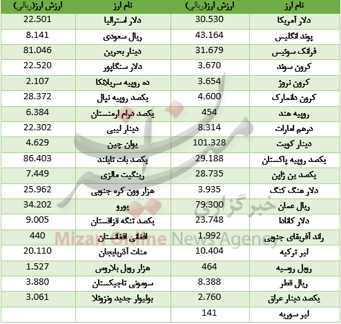 روند نزولی در بازار ارز بین بانکی+ جدول قیمت روند نزولی در بازار ارز بین بانکی+ جدول قیمت