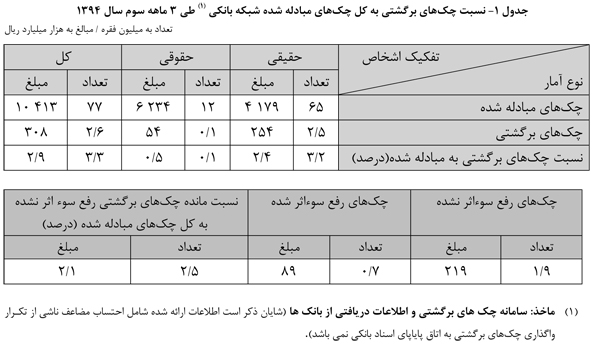 نسبت مبلغی چکهای برگشتی 2.9 درصد شد نسبت مبلغی چکهای برگشتی 2.9 درصد شد