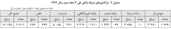 نسبت مبلغی چکهای برگشتی 2.9 درصد شد نسبت مبلغی چکهای برگشتی 2.9 درصد شد